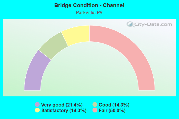 Bridge Condition - Channel