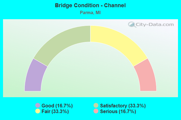 Bridge Condition - Channel