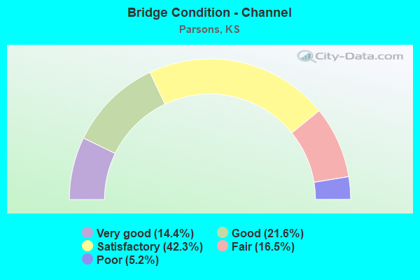 Bridge Condition - Channel