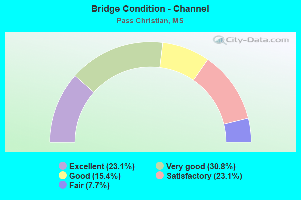 Bridge Condition - Channel