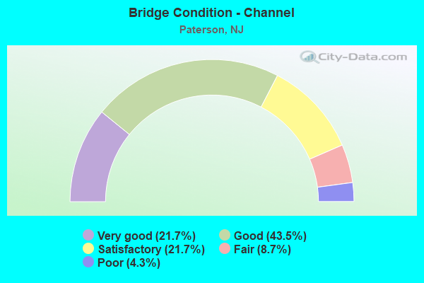 Bridge Condition - Channel