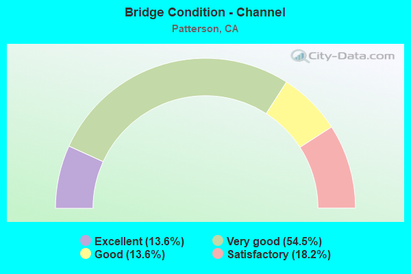 Bridge Condition - Channel