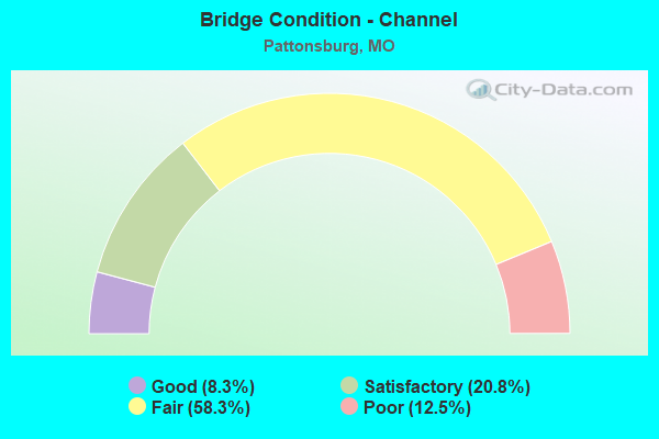 Bridge Condition - Channel