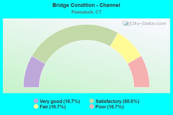 Bridge Condition - Channel