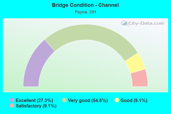 Bridge Condition - Channel