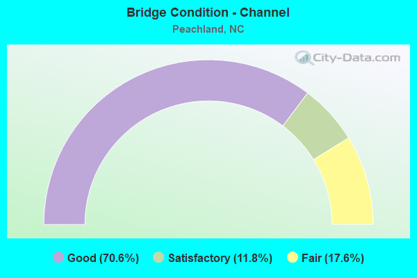 Bridge Condition - Channel