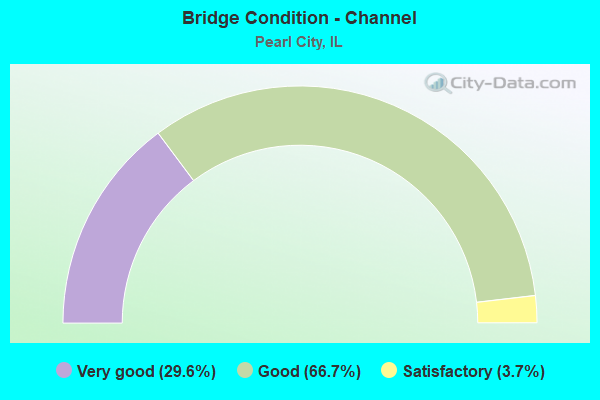 Bridge Condition - Channel