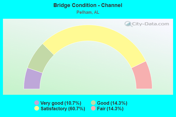 Bridge Condition - Channel