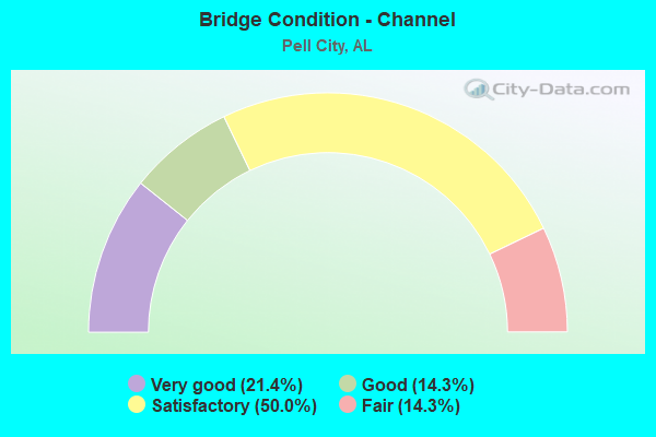 Bridge Condition - Channel