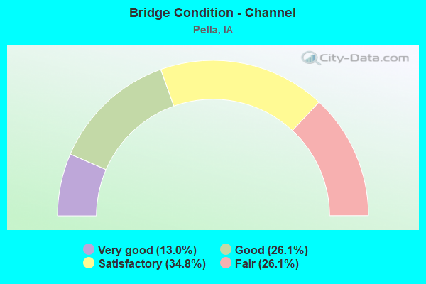 Bridge Condition - Channel