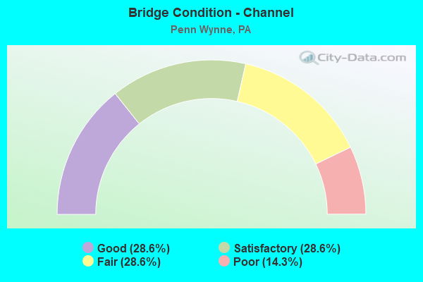 Bridge Condition - Channel