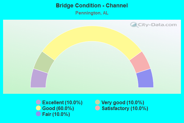 Bridge Condition - Channel