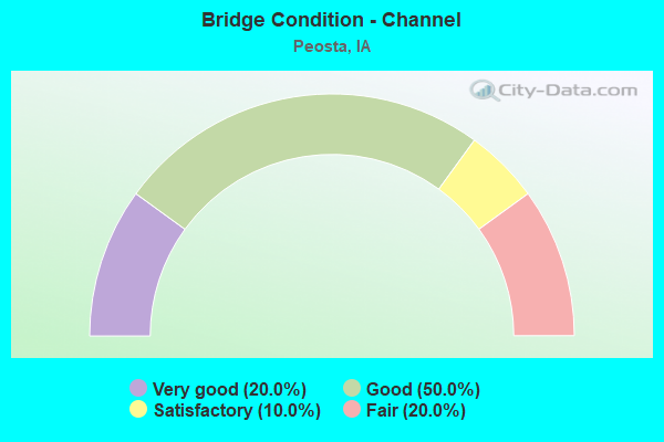 Bridge Condition - Channel