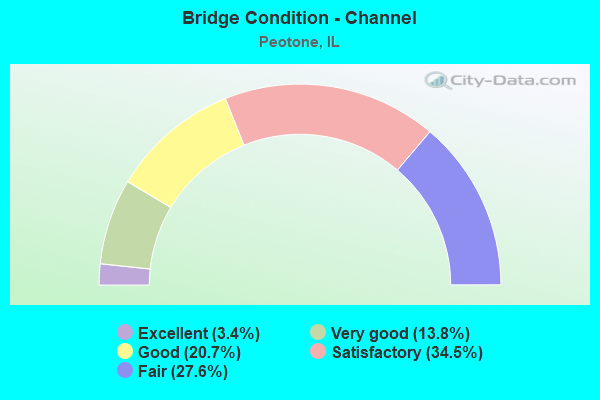 Bridge Condition - Channel