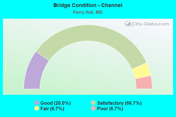 Bridge Condition - Channel