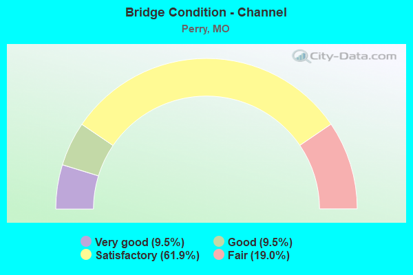 Bridge Condition - Channel