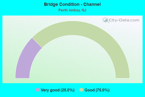 Bridge Condition - Channel