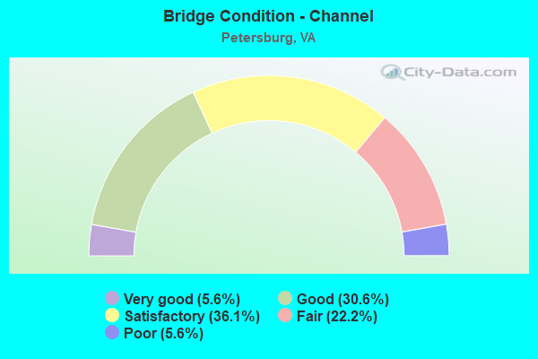 Bridge Condition - Channel