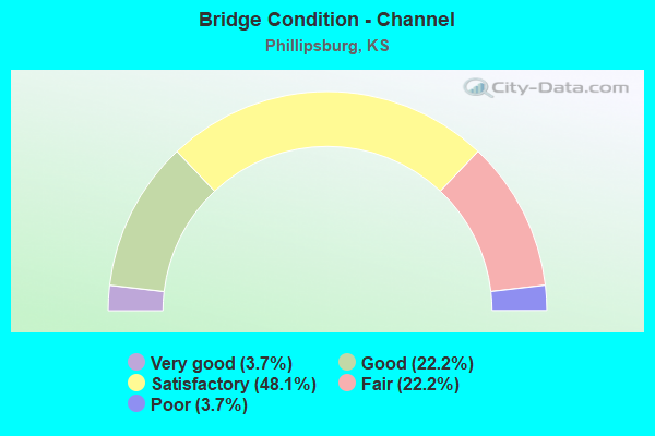 Bridge Condition - Channel