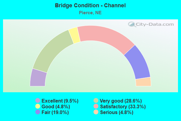 Bridge Condition - Channel