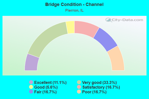 Bridge Condition - Channel