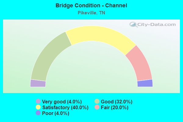 Bridge Condition - Channel