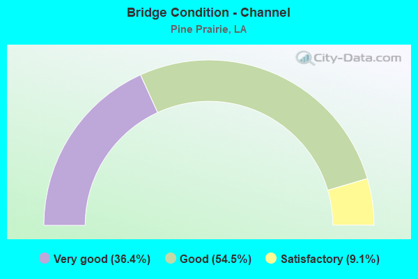 Bridge Condition - Channel