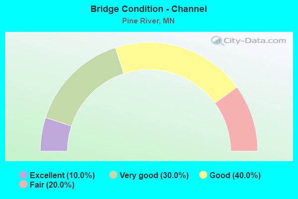 Bridge Condition - Channel