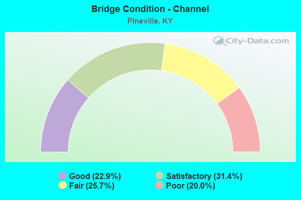 Bridge Condition - Channel