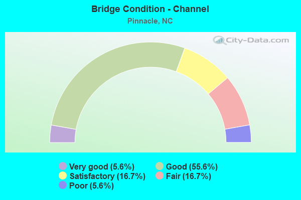 Bridge Condition - Channel