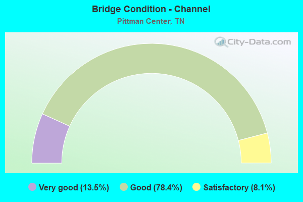 Bridge Condition - Channel