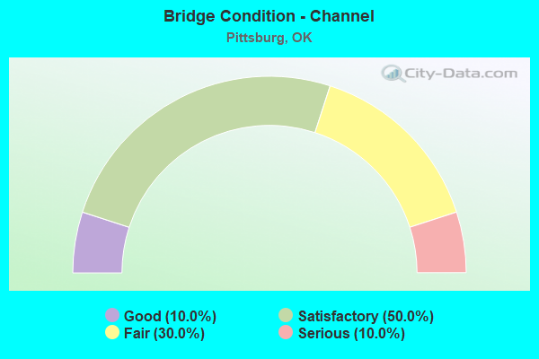 Bridge Condition - Channel