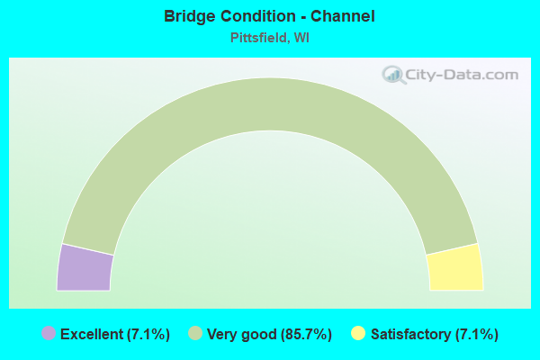 Bridge Condition - Channel