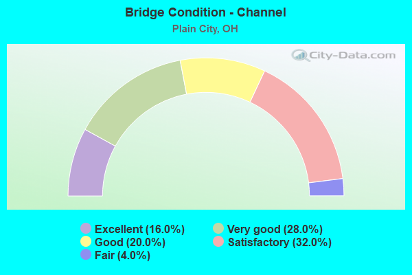 Bridge Condition - Channel