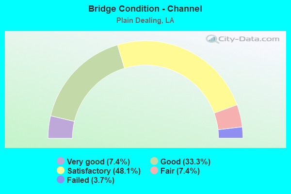 Bridge Condition - Channel