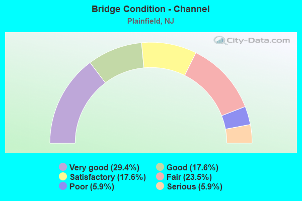 Bridge Condition - Channel