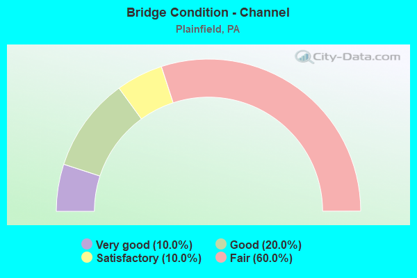 Bridge Condition - Channel