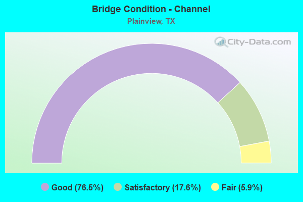 Bridge Condition - Channel