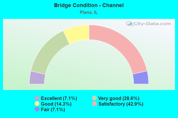 Bridge Condition - Channel