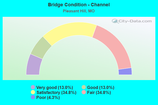 Bridge Condition - Channel