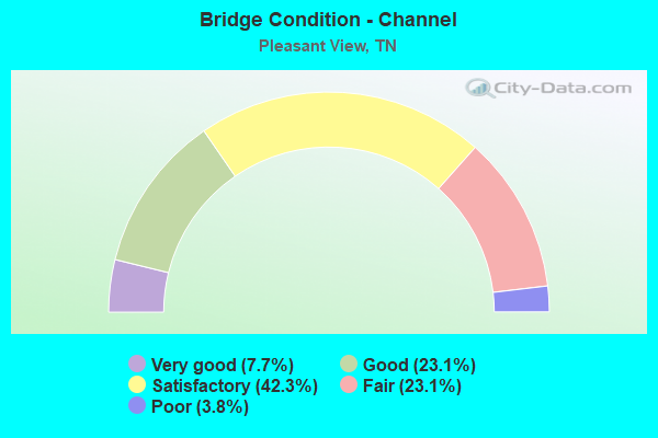 Bridge Condition - Channel