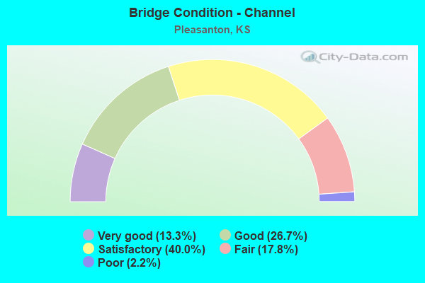 Bridge Condition - Channel