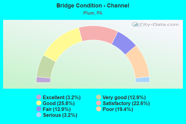 Bridge Condition - Channel