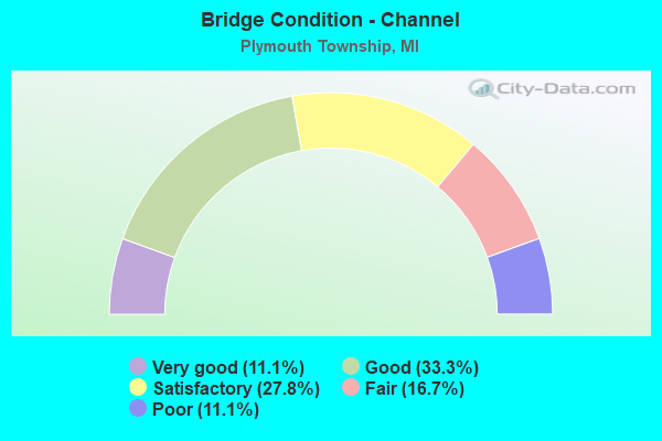 Bridge Condition - Channel