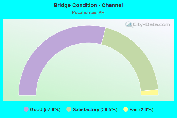 Bridge Condition - Channel