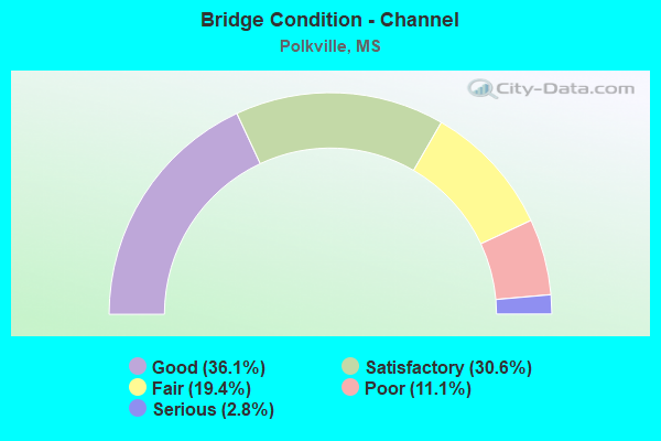 Bridge Condition - Channel