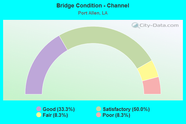 Bridge Condition - Channel