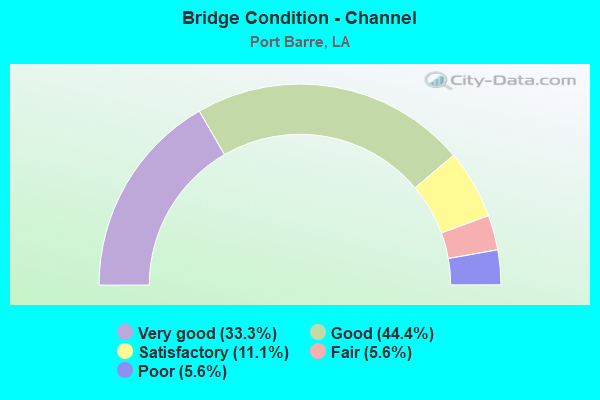 Bridge Condition - Channel