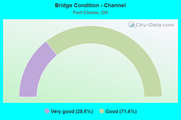 Bridge Condition - Channel