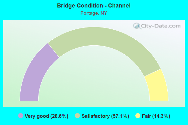 Bridge Condition - Channel